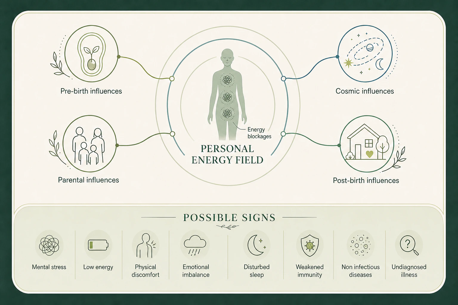 Diagram showing pre-birth, parental, cosmic and post-birth influences connected to a person’s energy field. Energy blockages are marked on the body, while possible signs are listed separately below.